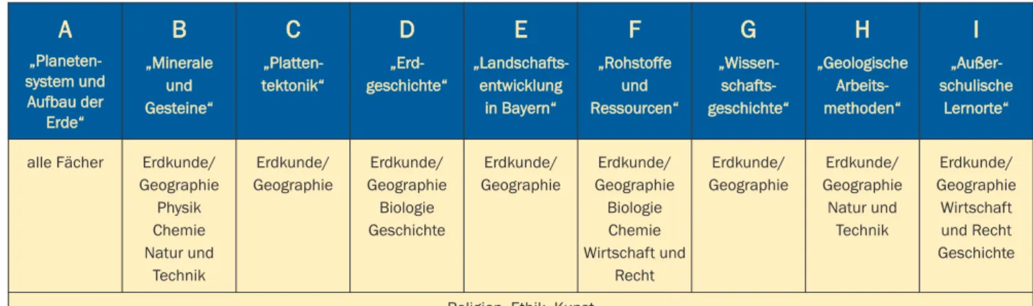 Tabelle 1 | Fächerübergreifen - -de  Einsatzmöglich-keiten der  Handrei-chung „Lernort Geologie“.