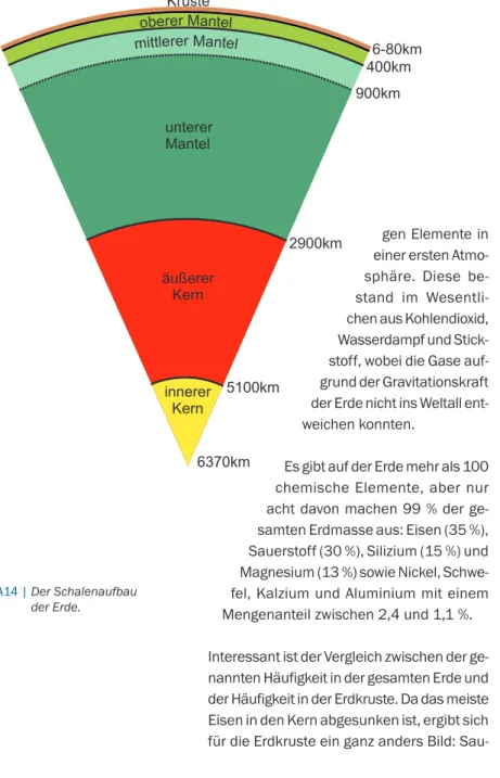 Tabelle A2 | Tabellarische Zusammenfassung des Schalenbaus der Erde. Aus der Tabelle wird deutlich, dass die Dichte mit zunehmender Tiefe in der Erde immer höher wird und die Zusammensetzung der Gesteine und damit der Mineralkomponenten sich von Kruste nac