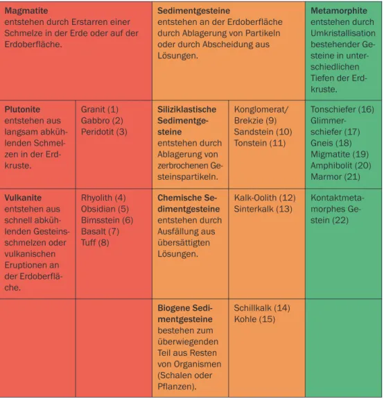 Tabelle B3 | Gesteinsgrup- Gesteinsgrup-pen und  Ge-steine.