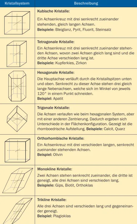 Tabelle B1 | Die sieben Kristallsysteme.