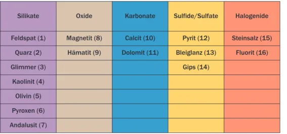 Tabelle B2 | Beispiele für  Mineralgruppen und zugehörige Minerale.
