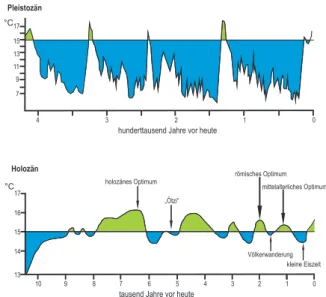 Tabelle D2 | Klimaarchive und damit erfassbare Zeiträume.