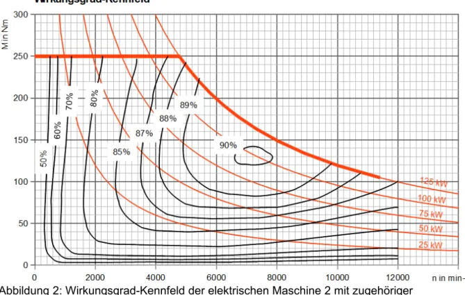 Abbildung 2: Wirkungsgrad-Kennfeld der elektrischen Maschine 2 mit zugehöriger  Leistungselektronik