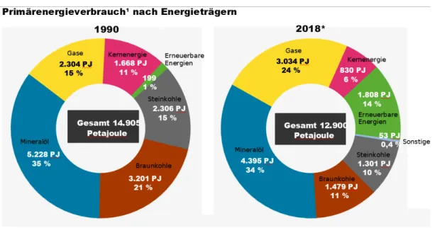Abbildung 1 Quelle: https://www.umweltbundesamt.de/daten/energie/primaerenergieverbrauch#textpart-3