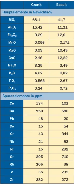Tabelle H3 | Vergleich der chemischen Zusammensetzung eines Granits (Leuchtenberger  Granit, Oberpfalz) und eines Basalts (Oberteich bei Mitterteich, Oberpfalz).