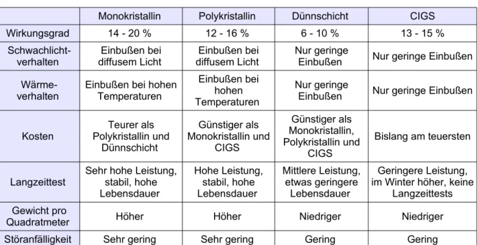 Abbildung 24: Tabellarischer Vergleich verschiedener Solarzellentechnologien