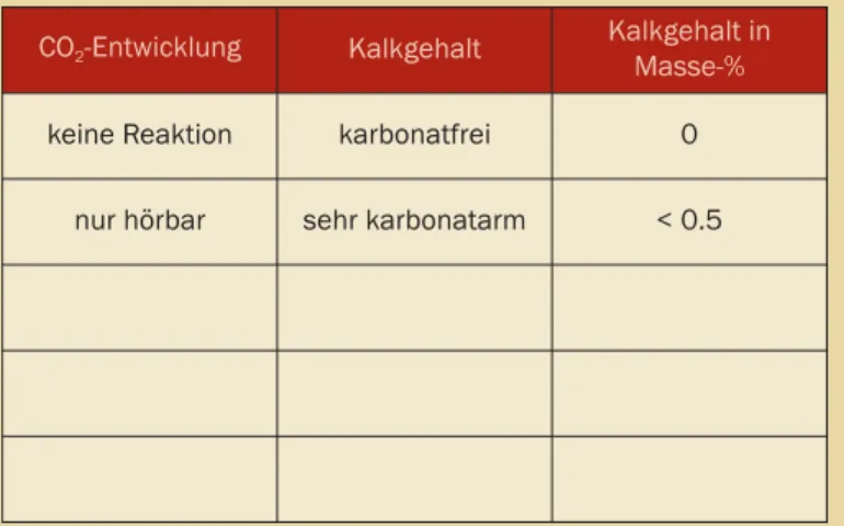 Tabelle A5 | Kriterien zur Abschätzung des Kalkgehaltes im Boden nach 