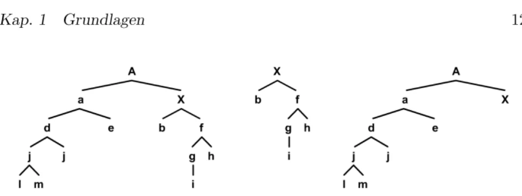 Abbildung 1.5: Ein Spielbaum Γ (links) mit Γ X (mitte) und Γ/X (rechts).