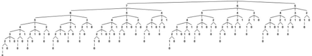 Abbildung 1.6: Spielbaum f¨ ur das (8, 3)-Nim-Spiel.