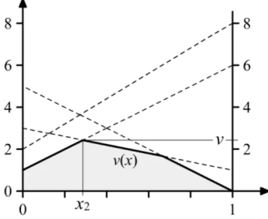 Abbildung 2.1: Die Funktion v(x) zum Beispiel einer 2 × 4-Matrix.
