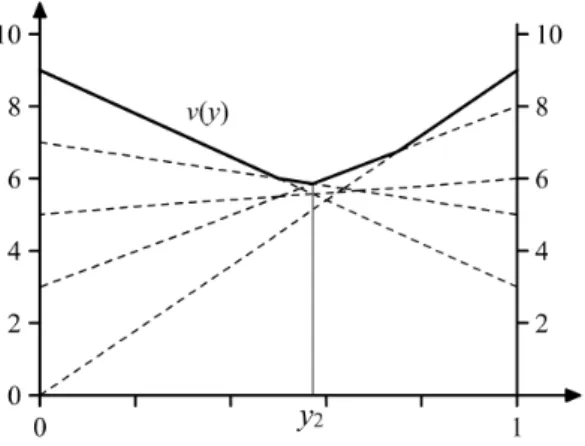 Abbildung 2.4: Die Funktion v(y) zum Beispiel einer 5 × 2-Matrix.