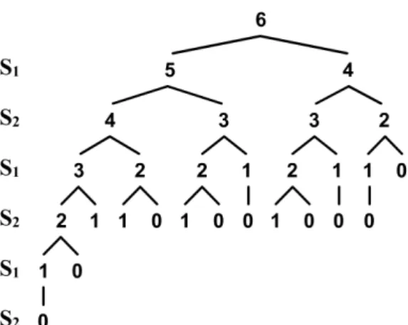 Abbildung 1.1: Spielbaum zum Nim-Spiel.