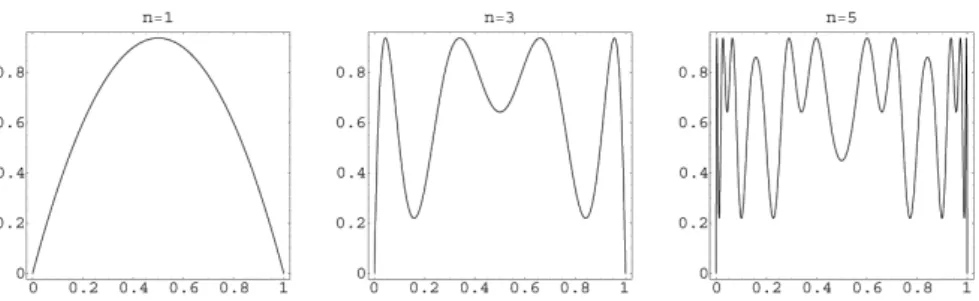 Abbildung 4: Verdeutlichung der logistischen Funktion f n f¨ ur a = 3.75.