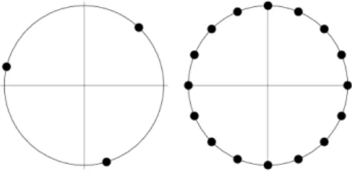 Abbildung 5: Rationale Rotationen auf dem Einheitskreis.