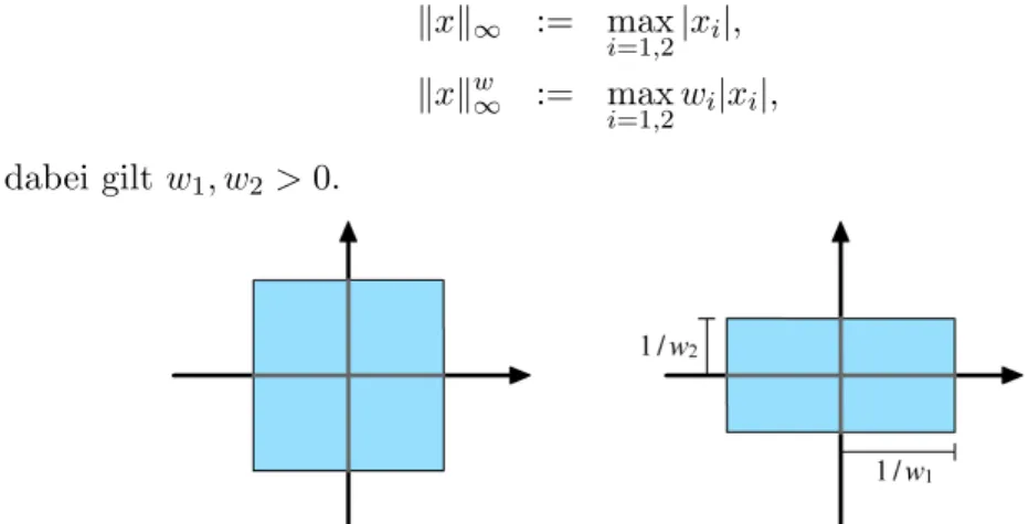 Abbildung 3: Einheitskreise der Maximumsnorm.