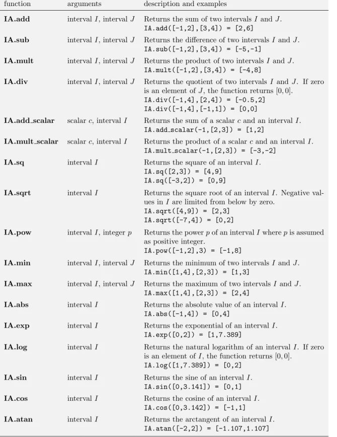 Table 1. List of all functions included in the interval arithmetic package (IA).