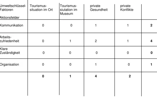 Abbildung 7: Die Umwelteinflussmatrix 