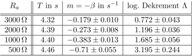 Abbildung 8: β gegen den Kehrwert der Summe von R a und R i .