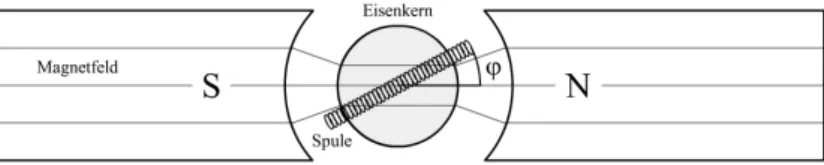 Abbildung 1: Aufbau des Drehspul Galvanometers