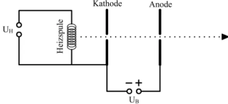 Abbildung 1: Aufbau einer Elektronenkanone.
