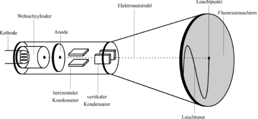 Abbildung 4: Schematischer Aufbau eines Oszilloskops.
