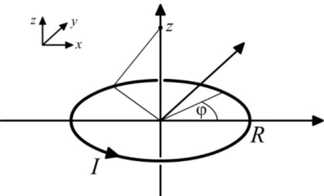 Abbildung 1: Stromdurchflossener Ring In Zylinderkoordinaten gilt nun dl = R dϕ sowie
