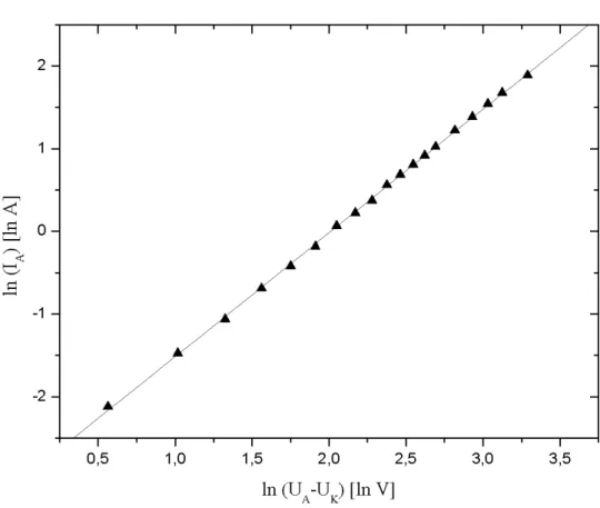 Abbildung 6: Berechnung des Exponenten im Raumladungsgesetz