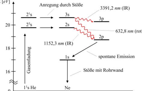 Abbildung 2: Niveauschema des He-Ne-Lasers in vereinfachter Darstellung.