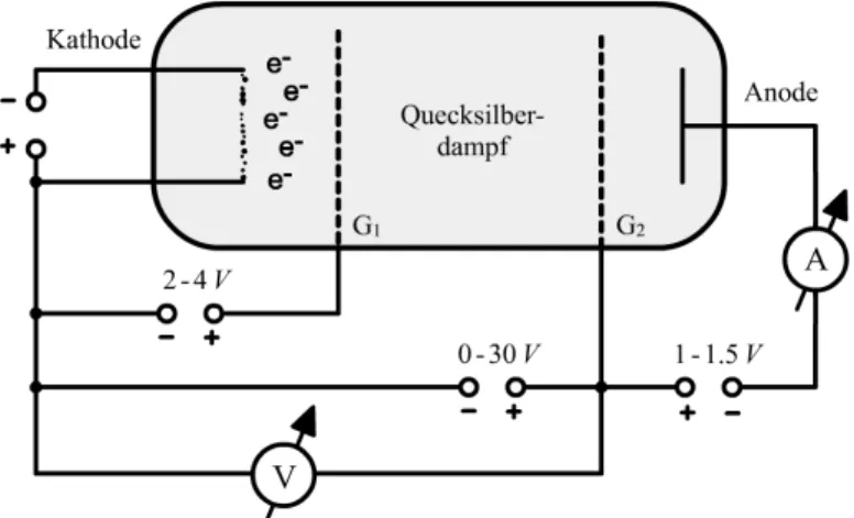 Abbildung 1: Aufbau des Franck-Hertz-Versuches mit Raumladungsgitter G 1 und Beschleunigungsgitter G 2 .