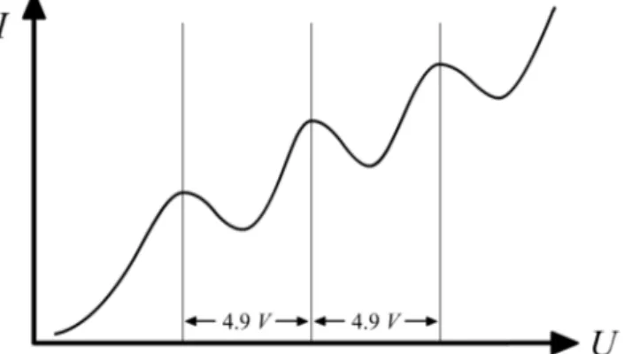 Abbildung 2: Erwarteter Zusammenhang zwischen Beschleunigungsspannung U und Auff¨ angerstrom I.
