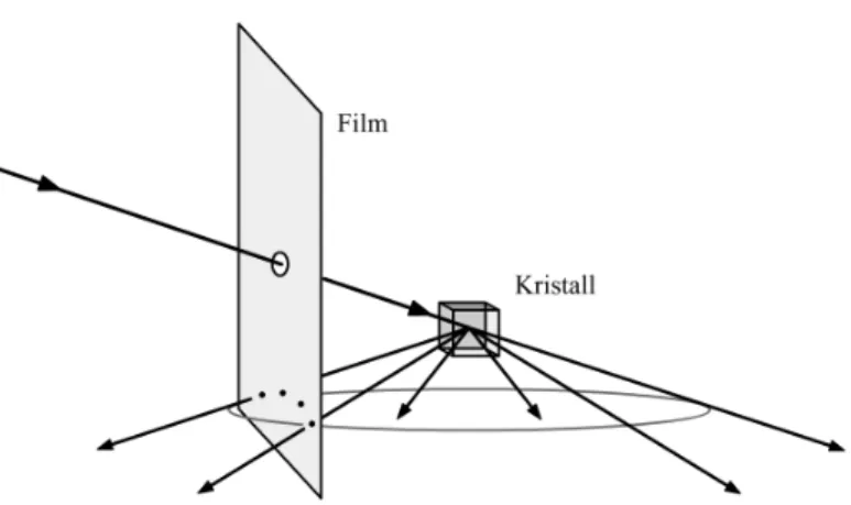 Abbildung 6: Der schematische Aufbau zum Laue-Verfahren.
