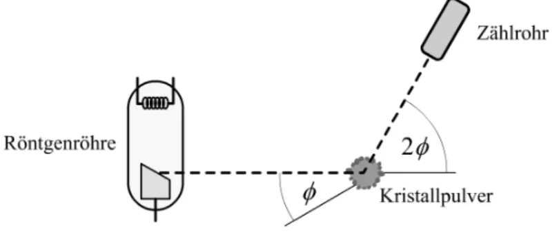 Abbildung 7: Der schematische Aufbau zum Diffraktometer-Verfahren.