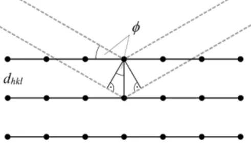 Abbildung 5: Das Gesetz von Bragg an zwei Netzebenen.