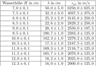 Tabelle 1: Phasengeschwindigkeit der (1, 1)-Moden in Wasser bei einer Fre- Fre-quenz von f = 12, 5 kHz und unterschiedlichen Wasserh¨ ohen H.