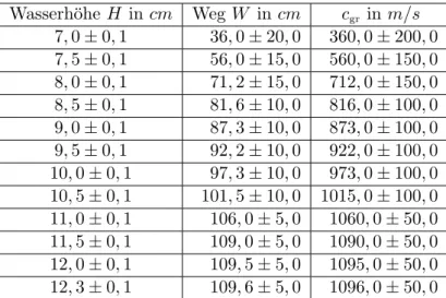 Tabelle 2: Gruppengeschwindigkeit der (1, 1)-Moden in Wasser bei einer Fre- Fre-quenz von f = 12, 5 kHz und unterschiedlichen Wasserh¨ ohen H.