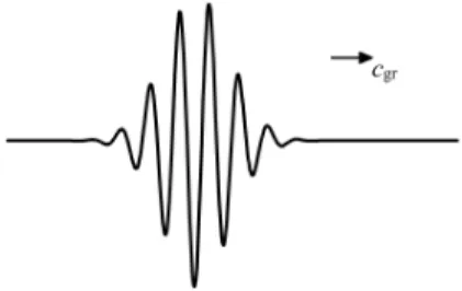 Abbildung 2: Gaußsches Wellenpaket zur Verdeutlichung der Gruppenge- Gruppenge-schwindigkeit.