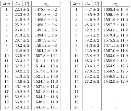 Tabelle 2: Ergebnisse der Verlaufsmessungen.