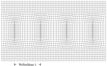 Abbildung 1: Schematische Darstellung einer Longitudinalwelle.