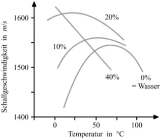 Abbildung 2: Schematische Darstellung der Schallgeschwindigkeit in unter- unter-schiedlichen Ethanol-Wasser-L¨ osungen.