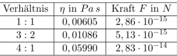Tabelle 2: Kr¨ afte nach der Stokes-Reibung auf die Kolloide in den verschie- verschie-denen L¨ osungen.