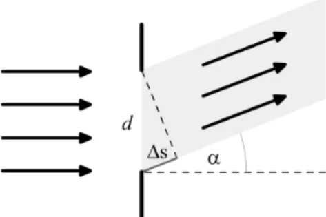 Abbildung 5: Intensit¨ atsverteilung bei der Beugung am Spalt in Abh¨ angigkeit des Winkels α.