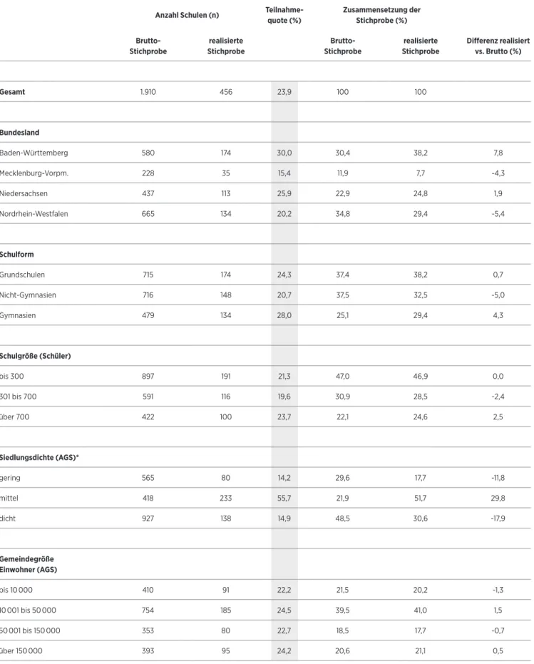 Tabelle 2: Verteilung der Brutto- und der realisierten Stichprobe mit Teilnahmequoten