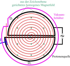 Abbildung 1: Schematischer AufbauIn einem Zyklotron wird ein, in einer 