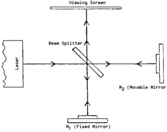 Abbildung 1: Schematischer AufbauDas Michelson-Interferometer ist eine 