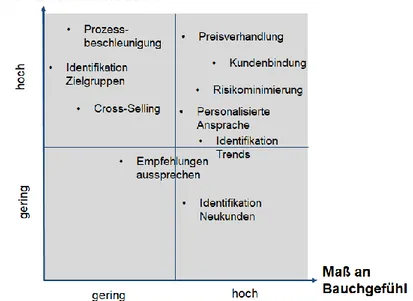 Abbildung 6. Einordnung Predictive-Analytics-Potenziale 