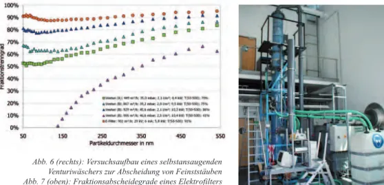 Abb. 6 (rechts): Versuchsaufbau eines selbstansaugenden Venturiwäschers zur Abscheidung von Feinststäuben Abb