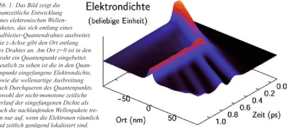 Abb. 1: Das Bild zeigt die  raumzeitliche Entwicklung  eines elektronischen  Wellen-paketes, das sich entlang eines Halbleiter-Quantendrahtes ausbreitet