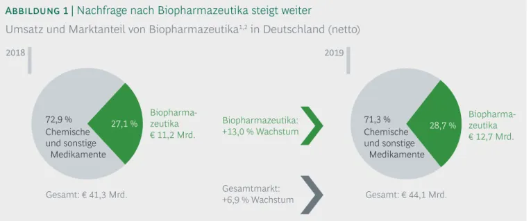 Abbildung 1 |  Nachfrage nach Biopharmazeutika steigt weiter