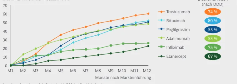 Abbildung 12 |  Biosimilars mit schnellem Uptake im Markt