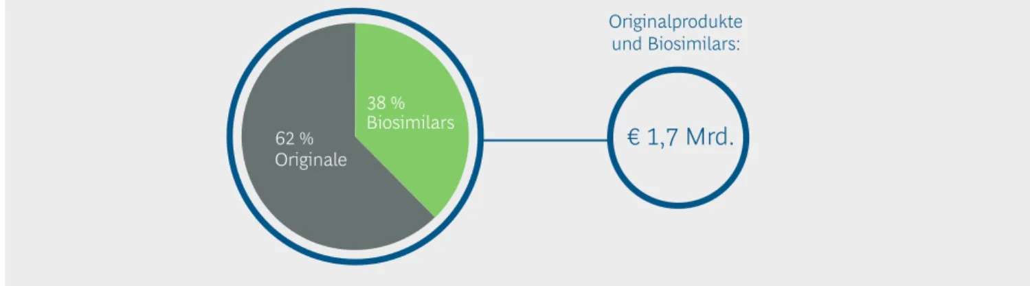 Abbildung 12 | Biosimilars gewinnen bereits im ersten Jahr signifikante Marktanteile OriginaleOriginalprodukte und Biosimilars: € 1,7 Mrd.Biosimilars62 %38 %